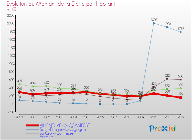 Evolution de la dette par habitant pour la commune de VILLENEUVE-LA-COMTESSE et les communes proches de 2000 à 2012 Comparaison de la dette par habitant pour VILLENEUVE-LA-COMTESSE et les communes voisines de 2000 à 2012