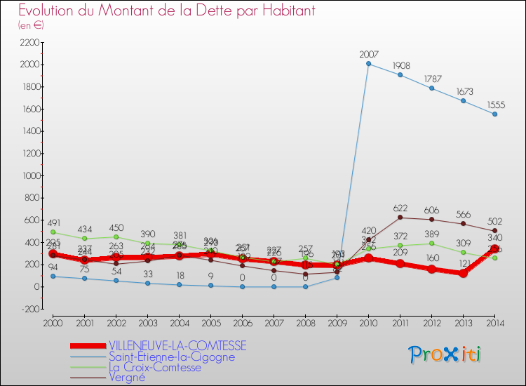 Evolution de la dette par habitant pour la commune de VILLENEUVE-LA-COMTESSE et les communes proches de 2000 à 2014 Comparaison de la dette par habitant pour VILLENEUVE-LA-COMTESSE et les communes voisines de 2000 à 2014