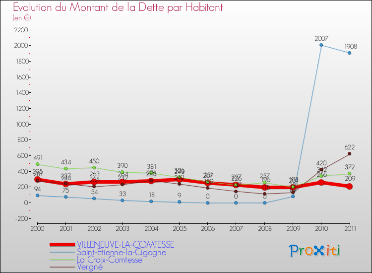 Evolution de la dette par habitant pour la commune de VILLENEUVE-LA-COMTESSE et les communes proches Comparaison de la dette par habitant pour VILLENEUVE-LA-COMTESSE et les communes voisines