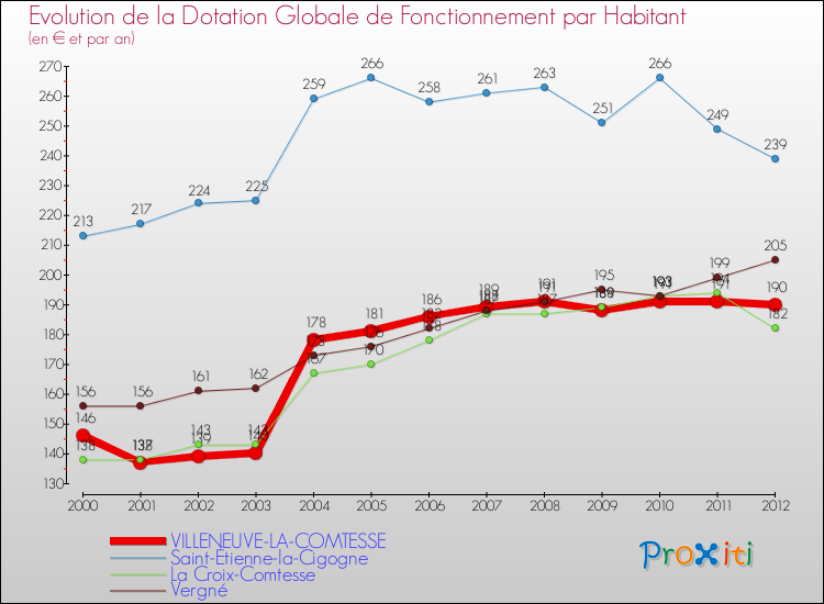 Evolution et montant de la dotation globale de fonctionnement par Habitant pour VILLENEUVE-LA-COMTESSE et les communes proches Comparaison des dotations globales de fonctionnement par habitant pour VILLENEUVE-LA-COMTESSE et les communes voisines