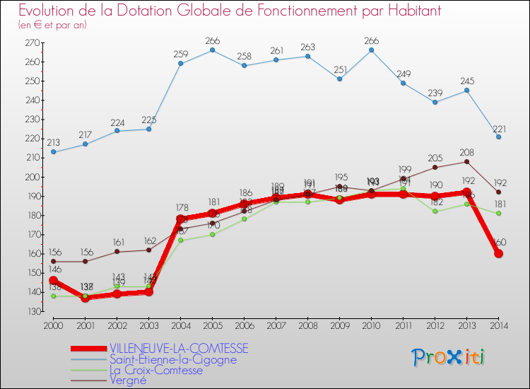 Evolution et montant de la dotation globale de fonctionnement par Habitant pour VILLENEUVE-LA-COMTESSE et les communes proches de 2000 à 2014. Comparaison des dotations globales de fonctionnement par habitant pour VILLENEUVE-LA-COMTESSE et les communes voisines de 2000 à 2014.