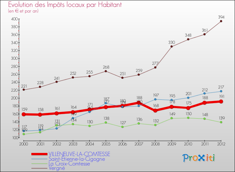 Evolution et montant des impôts locaux par Habitant pour VILLENEUVE-LA-COMTESSE et les communes proches Comparaison des impôts locaux par habitant pour VILLENEUVE-LA-COMTESSE et les communes voisines