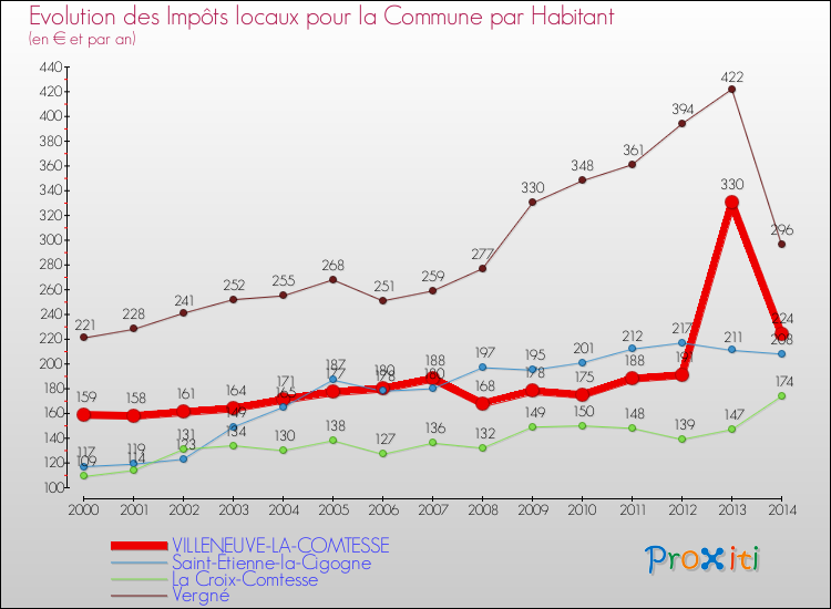 Evolution et montant des impôts locaux par Habitant pour VILLENEUVE-LA-COMTESSE et les communes proches de 2000 à 2014 Comparaison des impôts locaux par habitant pour VILLENEUVE-LA-COMTESSE et les communes voisines de 2000 à 2014