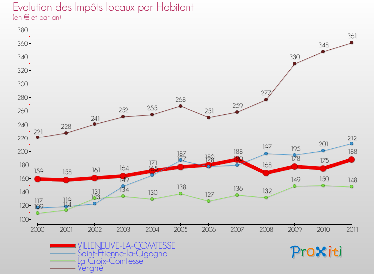Evolution et montant des impôts locaux par Habitant pour VILLENEUVE-LA-COMTESSE et les communes proches Comparaison des impôts locaux par habitant pour VILLENEUVE-LA-COMTESSE et les communes voisines