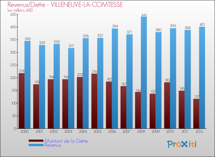 Evolution comparée de la dette et des revenus pour la commune de VILLENEUVE-LA-COMTESSE de 2000 à 2012 Comparaison de la dette et des revenus pour VILLENEUVE-LA-COMTESSE de 2000 à 2012