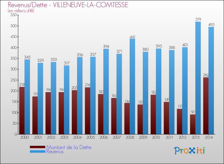 Evolution comparée de la dette et des revenus pour la commune de VILLENEUVE-LA-COMTESSE de 2000 à 2014 Comparaison de la dette et des revenus pour VILLENEUVE-LA-COMTESSE de 2000 à 2014