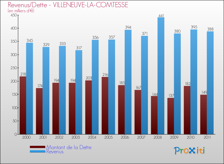 Evolution comparée de la dette et des revenus pour la commune de VILLENEUVE-LA-COMTESSE de 2000 à 2011 Comparaison de la dette et des revenus pour VILLENEUVE-LA-COMTESSE de 2000 à 2011