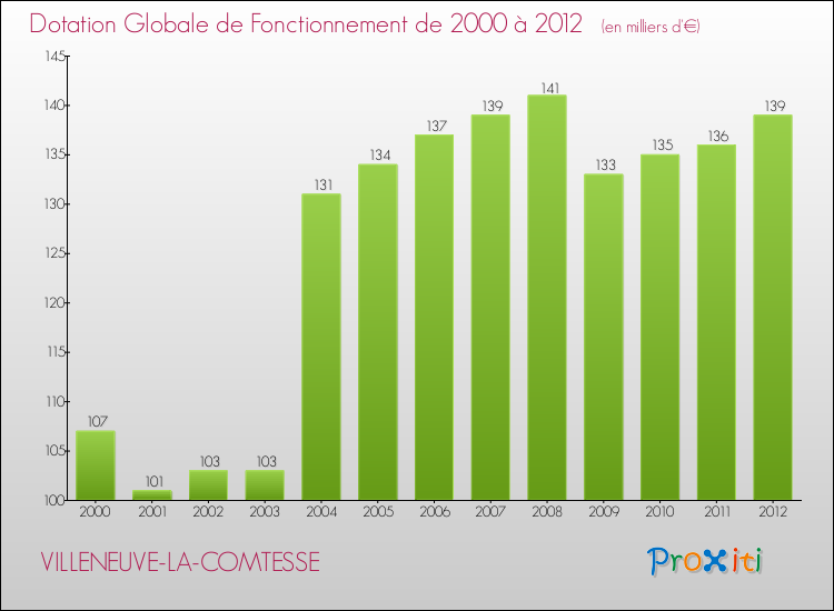 Evolution du montant de la Dotation Globale de Fonctionnement pour la commune de VILLENEUVE-LA-COMTESSE de 2000 à 2012 Evolution du montant de la Dotation Globale de Fonctionnement pour VILLENEUVE-LA-COMTESSE de 2000 à 2012