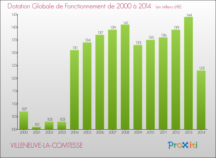 Evolution du montant de la Dotation Globale de Fonctionnement pour la commune de VILLENEUVE-LA-COMTESSE de 2000 à 2014 Evolution du montant de la Dotation Globale de Fonctionnement pour VILLENEUVE-LA-COMTESSE de 2000 à 2014