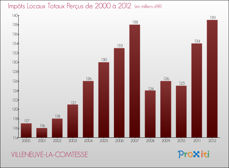 Evolution des Impôts Locaux pour la commune de VILLENEUVE-LA-COMTESSE de 2000 à 2012 Evolution des Impôts Locaux pour VILLENEUVE-LA-COMTESSE de 2000 à 2012