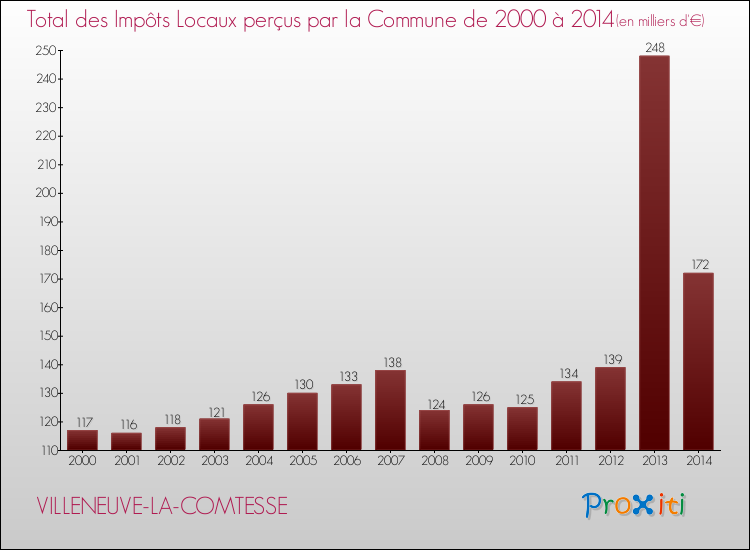 Evolution des Impôts Locaux pour la commune de VILLENEUVE-LA-COMTESSE de 2000 à 2014 Evolution des Impôts Locaux pour VILLENEUVE-LA-COMTESSE de 2000 à 2014