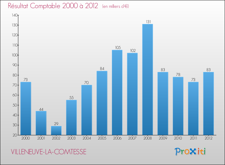 Evolution du résultat comptable pour la commune de VILLENEUVE-LA-COMTESSE de 2000 à 2012 Evolution du résultat comptable pour VILLENEUVE-LA-COMTESSE de 2000 à 2012