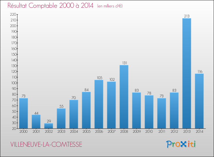 Evolution du résultat comptable pour la commune de VILLENEUVE-LA-COMTESSE de 2000 à 2014 Evolution du résultat comptable pour VILLENEUVE-LA-COMTESSE de 2000 à 2014