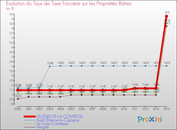 Evolution du taux de la taxe foncière sur le bati pour VILLENEUVE-LA-COMTESSE et les communes proches de 2000 à 2014 Comparaison des taux de taxe foncière sur le bati pour VILLENEUVE-LA-COMTESSE et les communes voisines de 2000 à 2014