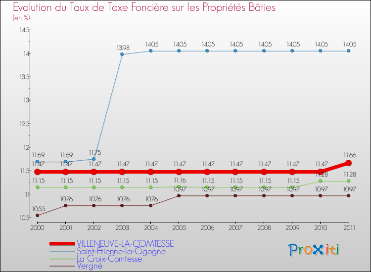 Evolution du taux de la taxe foncière sur le bati pour VILLENEUVE-LA-COMTESSE et les communes proches Comparaison des taux de taxe foncière sur le bati pour VILLENEUVE-LA-COMTESSE et les communes voisines