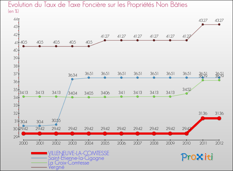 Evolution du taux de la taxe foncière sur les immeubles et terrains non batis pour VILLENEUVE-LA-COMTESSE et les communes proches de 2000 à 2012 Comparaison des taux de la taxe foncière sur les immeubles et terrains non batis pour VILLENEUVE-LA-COMTESSE et les communes voisines de 2000 à 2012