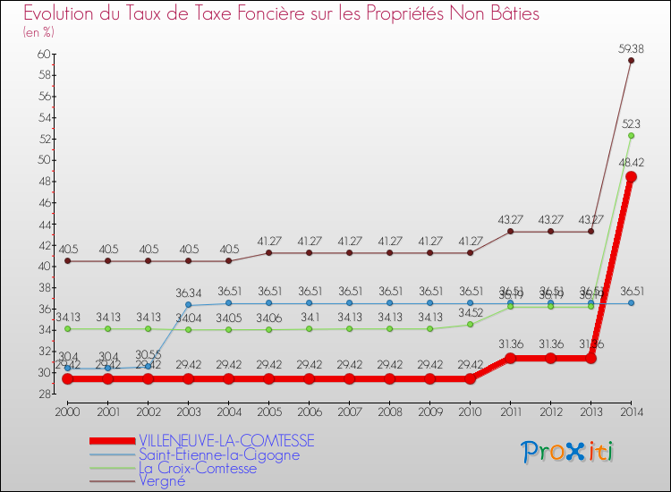Evolution du taux de la taxe foncière sur les immeubles et terrains non batis pour VILLENEUVE-LA-COMTESSE et les communes proches de 2000 à 2014 Comparaison des taux de la taxe foncière sur les immeubles et terrains non batis pour VILLENEUVE-LA-COMTESSE et les communes voisines de 2000 à 2014