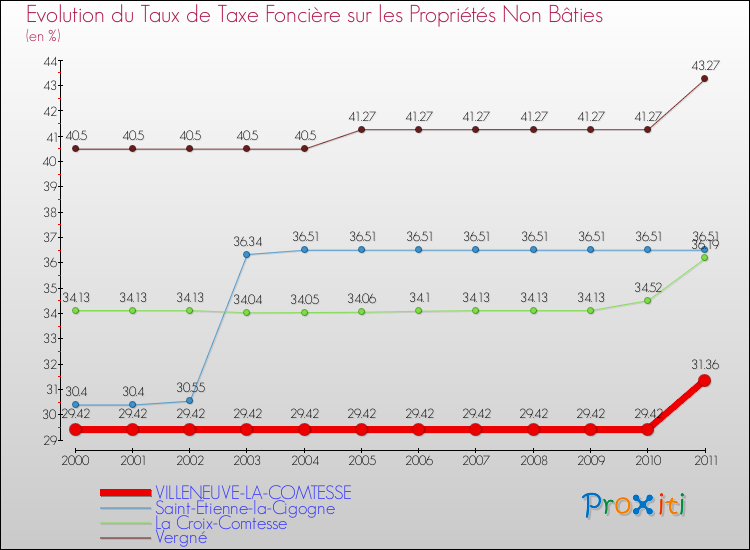 Evolution du taux de la taxe foncière sur les immeubles et terrains non batis pour VILLENEUVE-LA-COMTESSE et les communes proches Comparaison des taux de la taxe foncière sur les immeubles et terrains non batis pour VILLENEUVE-LA-COMTESSE et les communes voisines