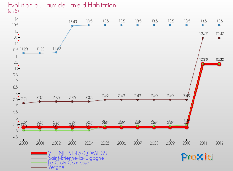 Evolution du taux de la taxe d'habitation pour VILLENEUVE-LA-COMTESSE et les communes proches Comparaison des taux de la taxe d'habitation pour VILLENEUVE-LA-COMTESSE et les communes voisines