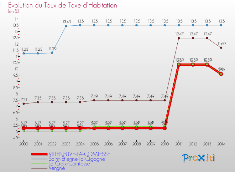 Evolution du taux de la taxe d'habitation pour VILLENEUVE-LA-COMTESSE et les communes proches de 2000 à 2014 Comparaison des taux de la taxe d'habitation pour VILLENEUVE-LA-COMTESSE et les communes voisines de 2000 à 2014
