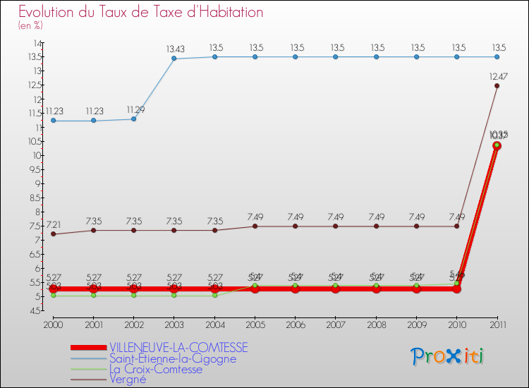 Evolution du taux de la taxe d'habitation pour VILLENEUVE-LA-COMTESSE et les communes proches Comparaison des taux de la taxe d'habitation pour VILLENEUVE-LA-COMTESSE et les communes voisines