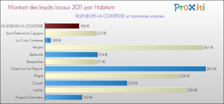 Montant des impôts locaux par Habitant pour VILLENEUVE-LA-COMTESSE et les communes proches Comparaison des impôts locaux par habitant pour VILLENEUVE-LA-COMTESSE et les communes voisines