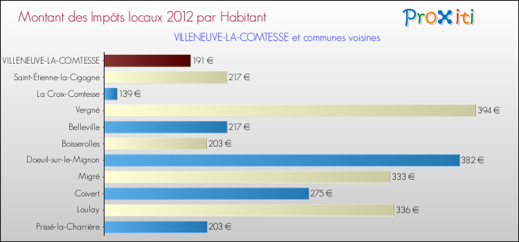 Montant des impôts locaux par Habitant pour VILLENEUVE-LA-COMTESSE et les communes proches Comparaison des impôts locaux par habitant pour VILLENEUVE-LA-COMTESSE et les communes voisines