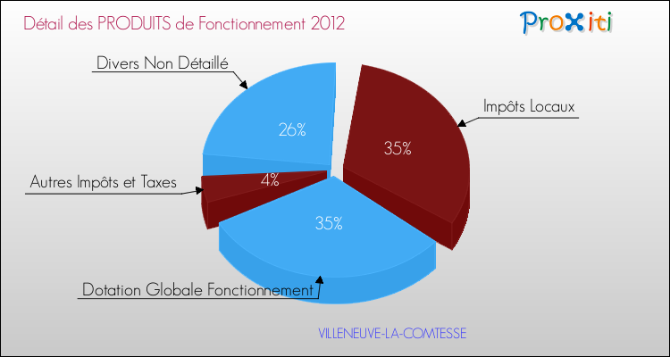 Décomposition du Budget de Fonctionnement 2012 de la commune de VILLENEUVE-LA-COMTESSE Budget de Fonctionnement 2012 pour la commune de VILLENEUVE-LA-COMTESSE