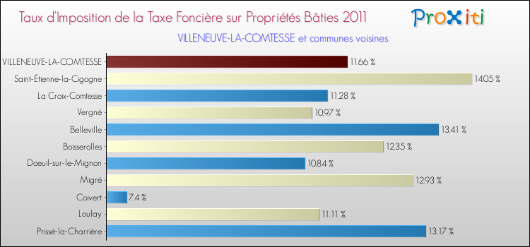 Taux d'imposition de la taxe foncière sur le bati 2011 pour VILLENEUVE-LA-COMTESSE et les communes proches Comparaison des taux d'imposition de la taxe foncière sur le bati 2011 pour VILLENEUVE-LA-COMTESSE et les communes voisines