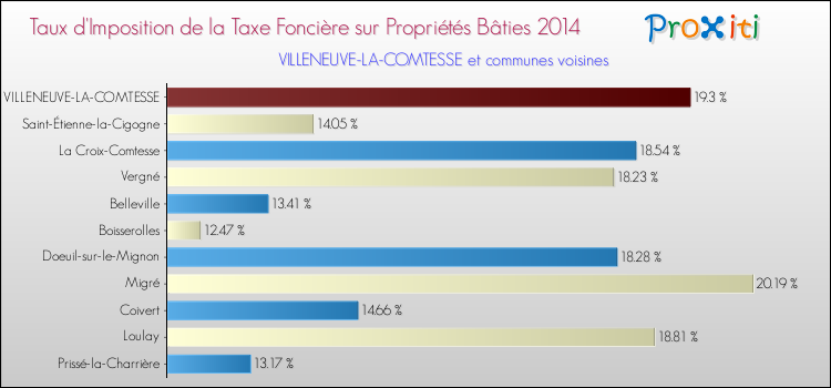 Taux d'imposition de la taxe foncière sur le bati 2014 pour VILLENEUVE-LA-COMTESSE et les communes proches Comparaison des taux d'imposition de la taxe foncière sur le bati 2014 pour VILLENEUVE-LA-COMTESSE et les communes voisines