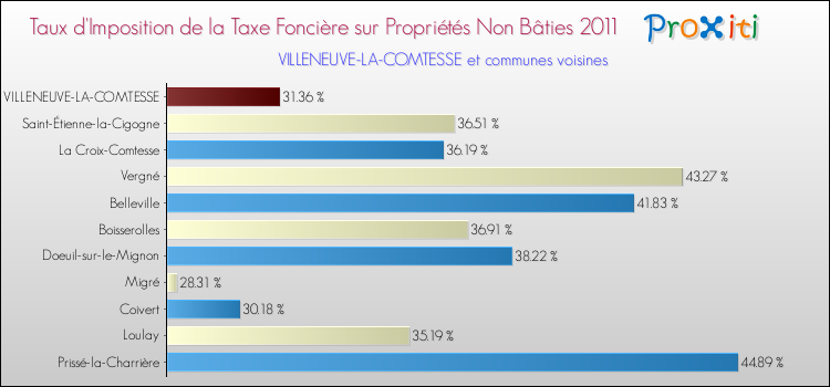 Taux d'imposition de la taxe foncière sur les immeubles et terrains non batis 2011 pour VILLENEUVE-LA-COMTESSE et les communes proches Comparaison des taux d'imposition de la taxe foncière sur les immeubles et terrains non batis 2011 pour VILLENEUVE-LA-COMTESSE et les communes voisines