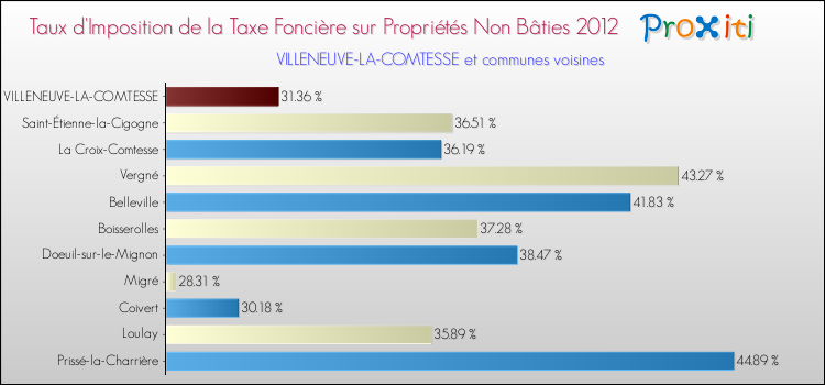 Taux d'imposition de la taxe foncière sur les immeubles et terrains non batis 2012 pour VILLENEUVE-LA-COMTESSE et les communes proches Comparaison des taux d'imposition de la taxe foncière sur les immeubles et terrains non batis 2012 pour VILLENEUVE-LA-COMTESSE et les communes voisines