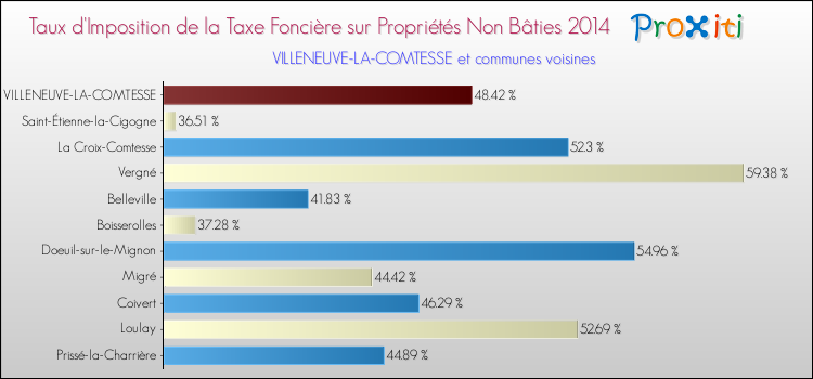 Taux d'imposition de la taxe foncière sur les immeubles et terrains non batis 2014 pour VILLENEUVE-LA-COMTESSE et les communes proches Comparaison des taux d'imposition de la taxe foncière sur les immeubles et terrains non batis 2014 pour VILLENEUVE-LA-COMTESSE et les communes voisines