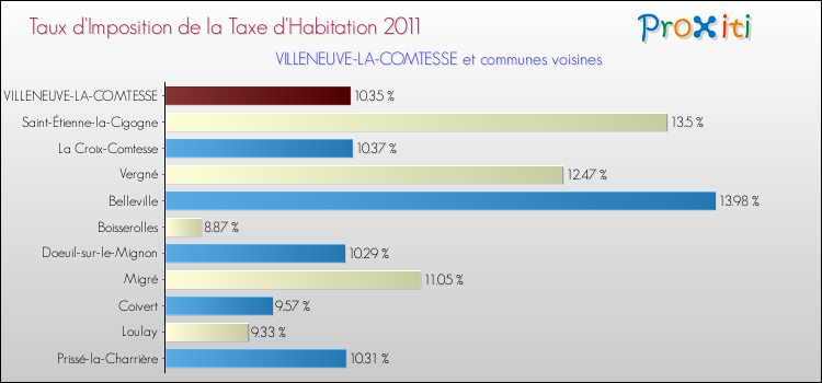 Taux d'imposition de la taxe d'habitation 2011 pour VILLENEUVE-LA-COMTESSE et les communes proches Comparaison des taux d'imposition de la taxe d'habitation 2011 pour VILLENEUVE-LA-COMTESSE et les communes voisines