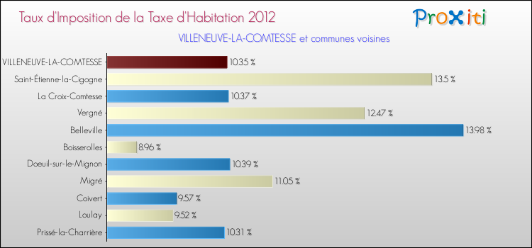 Taux d'imposition de la taxe d'habitation 2012 pour VILLENEUVE-LA-COMTESSE et les communes proches Comparaison des taux d'imposition de la taxe d'habitation 2012 pour VILLENEUVE-LA-COMTESSE et les communes voisines