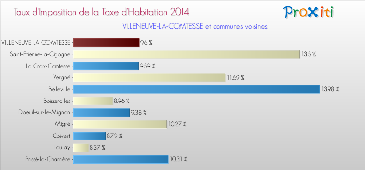 Taux d'imposition de la taxe d'habitation 2014 pour VILLENEUVE-LA-COMTESSE et les communes proches Comparaison des taux d'imposition de la taxe d'habitation 2014 pour VILLENEUVE-LA-COMTESSE et les communes voisines