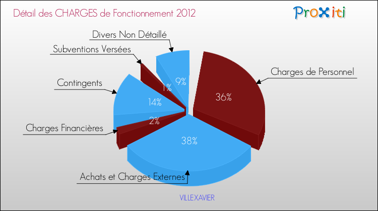 Décomposition des Charges de Fonctionnement 2012 de la commune de VILLEXAVIER Charges de Fonctionnement 2012 pour la commune de VILLEXAVIER