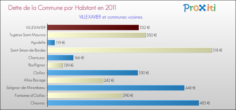 Dette par habitant de la commune en 2011 pour VILLEXAVIER et les communes proches Comparaison de la dette par habitant de la commune en 2011 pour VILLEXAVIER et les communes voisines