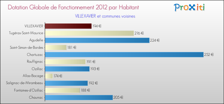Montant des dotations globales de fonctionnement DGF par Habitant pour VILLEXAVIER et les communes proches Comparaison des des dotations globales de fonctionnement DGF par habitant pour VILLEXAVIER et les communes voisines