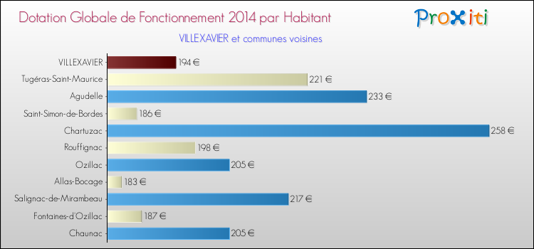 Montant des dotations globales de fonctionnement DGF par Habitant pour VILLEXAVIER et les communes proches en 2014. Comparaison des des dotations globales de fonctionnement DGF par habitant pour VILLEXAVIER et les communes voisines en 2014.