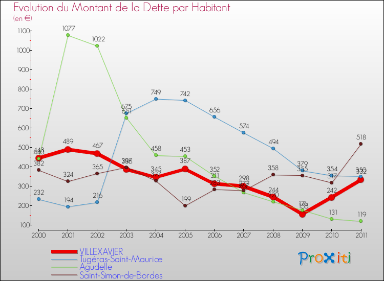 Evolution de la dette par habitant pour la commune de VILLEXAVIER et les communes proches Comparaison de la dette par habitant pour VILLEXAVIER et les communes voisines