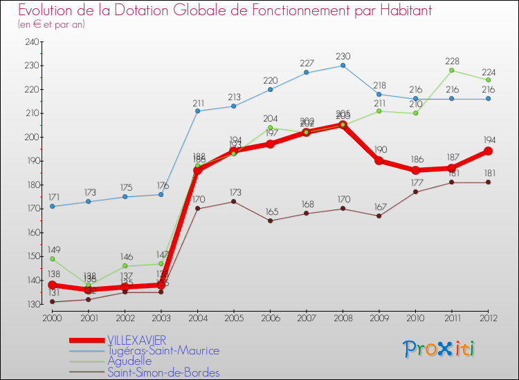 Evolution et montant de la dotation globale de fonctionnement par Habitant pour VILLEXAVIER et les communes proches Comparaison des dotations globales de fonctionnement par habitant pour VILLEXAVIER et les communes voisines