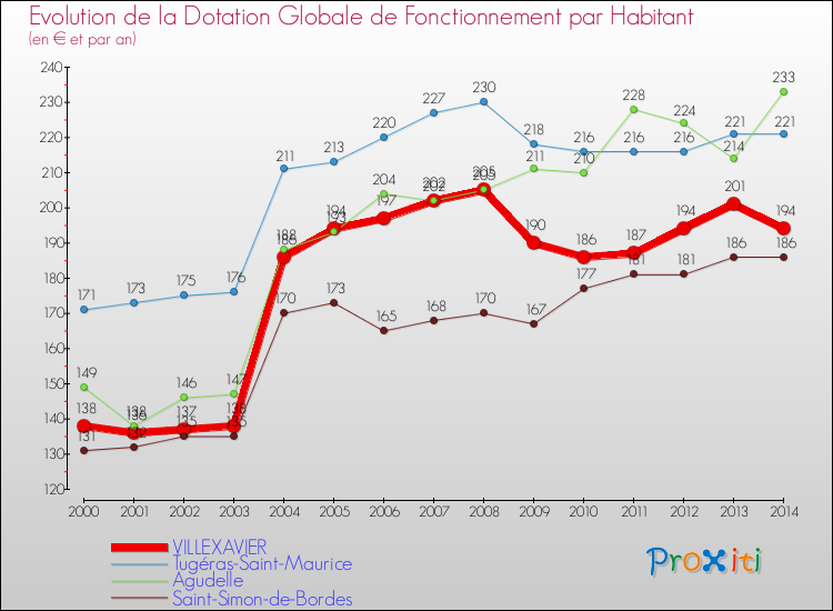 Evolution et montant de la dotation globale de fonctionnement par Habitant pour VILLEXAVIER et les communes proches de 2000 à 2014. Comparaison des dotations globales de fonctionnement par habitant pour VILLEXAVIER et les communes voisines de 2000 à 2014.