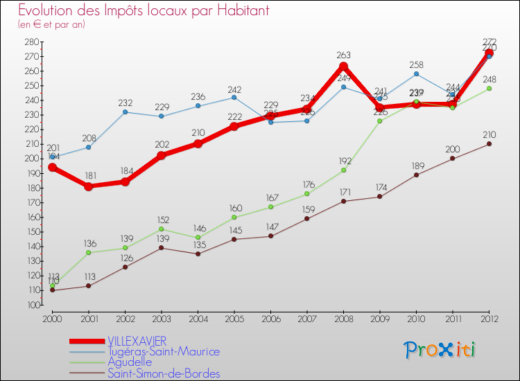 Evolution et montant des impôts locaux par Habitant pour VILLEXAVIER et les communes proches Comparaison des impôts locaux par habitant pour VILLEXAVIER et les communes voisines