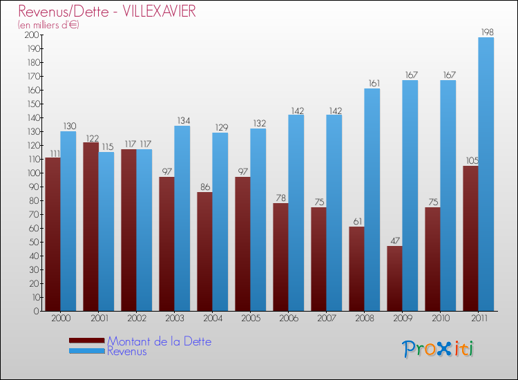 Evolution comparée de la dette et des revenus pour la commune de VILLEXAVIER de 2000 à 2011 Comparaison de la dette et des revenus pour VILLEXAVIER de 2000 à 2011