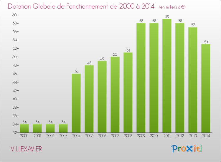 Evolution du montant de la Dotation Globale de Fonctionnement pour la commune de VILLEXAVIER de 2000 à 2014 Evolution du montant de la Dotation Globale de Fonctionnement pour VILLEXAVIER de 2000 à 2014