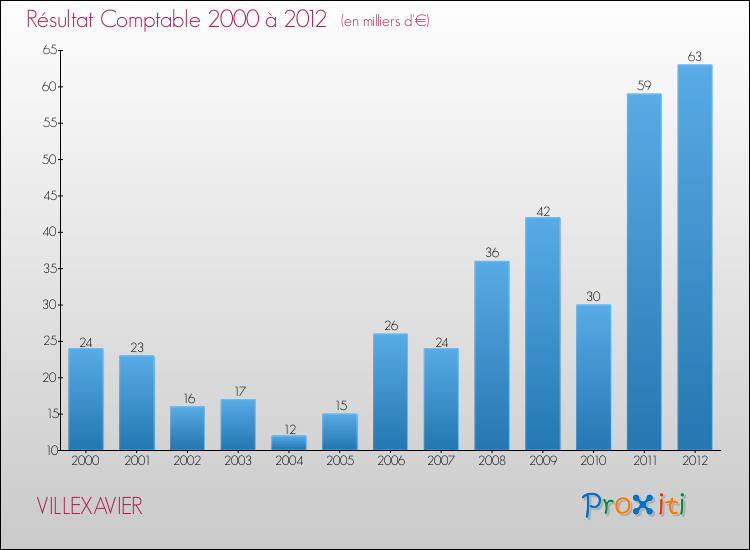 Evolution du résultat comptable pour la commune de VILLEXAVIER de 2000 à 2012 Evolution du résultat comptable pour VILLEXAVIER de 2000 à 2012