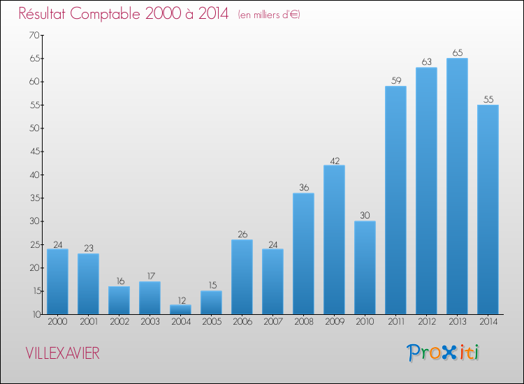 Evolution du résultat comptable pour la commune de VILLEXAVIER de 2000 à 2014 Evolution du résultat comptable pour VILLEXAVIER de 2000 à 2014
