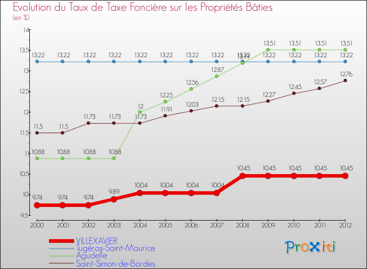 Evolution du taux de la taxe foncière sur le bati pour VILLEXAVIER et les communes proches de 2000 à 2012 Comparaison des taux de taxe foncière sur le bati pour VILLEXAVIER et les communes voisines de 2000 à 2012