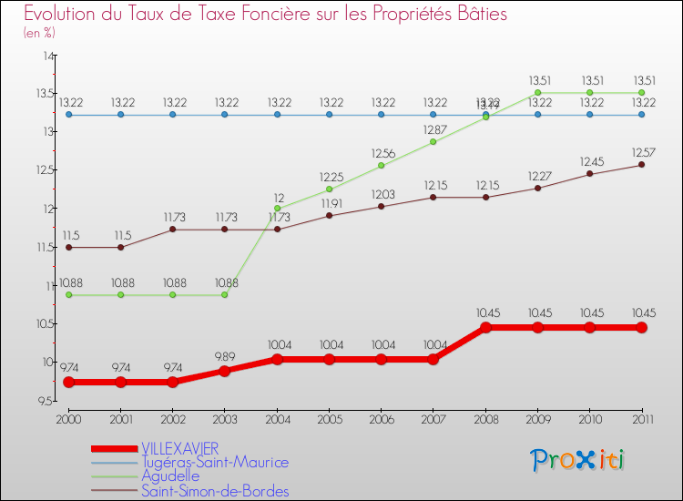 Evolution du taux de la taxe foncière sur le bati pour VILLEXAVIER et les communes proches Comparaison des taux de taxe foncière sur le bati pour VILLEXAVIER et les communes voisines
